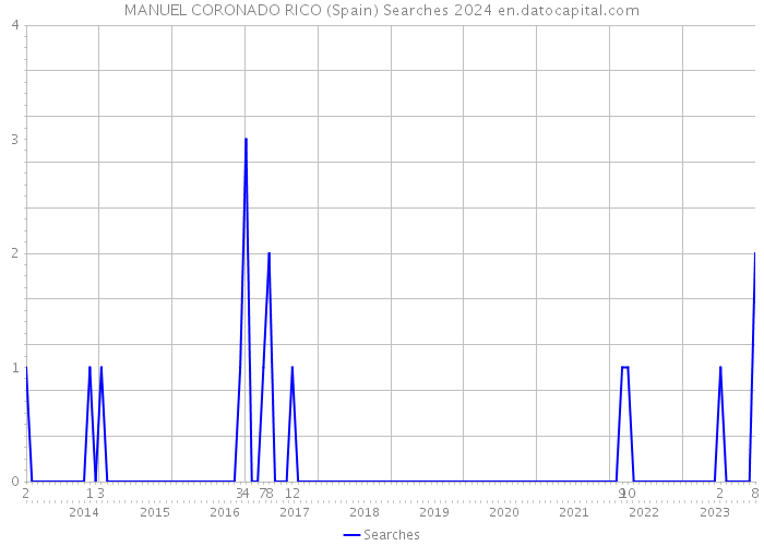 MANUEL CORONADO RICO (Spain) Searches 2024 