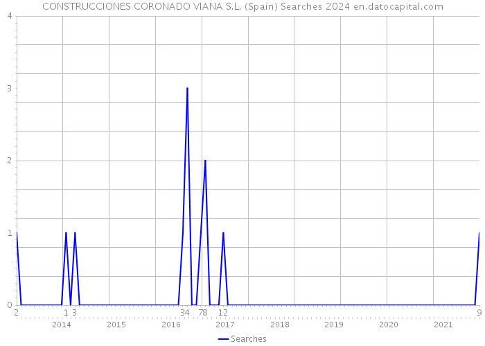 CONSTRUCCIONES CORONADO VIANA S.L. (Spain) Searches 2024 