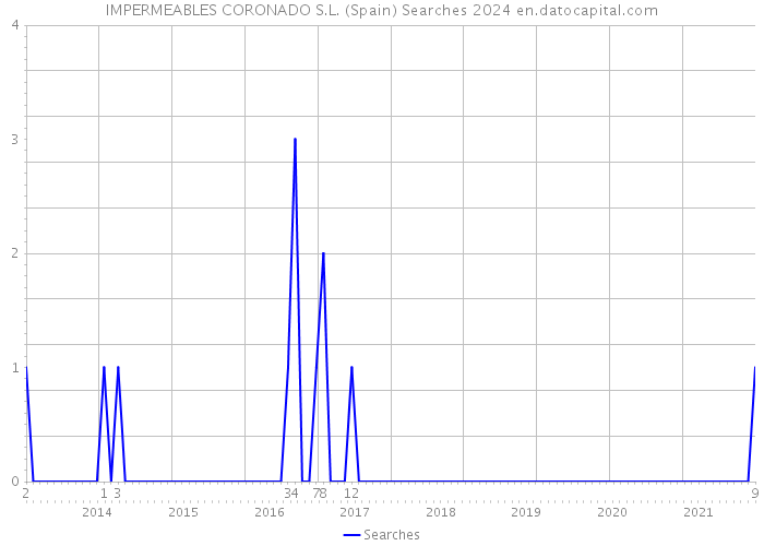 IMPERMEABLES CORONADO S.L. (Spain) Searches 2024 