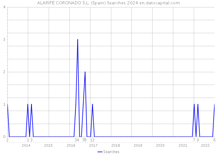 ALARIFE CORONADO S.L. (Spain) Searches 2024 