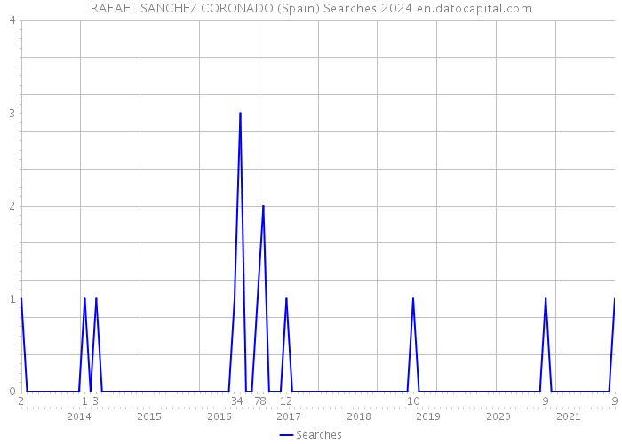 RAFAEL SANCHEZ CORONADO (Spain) Searches 2024 