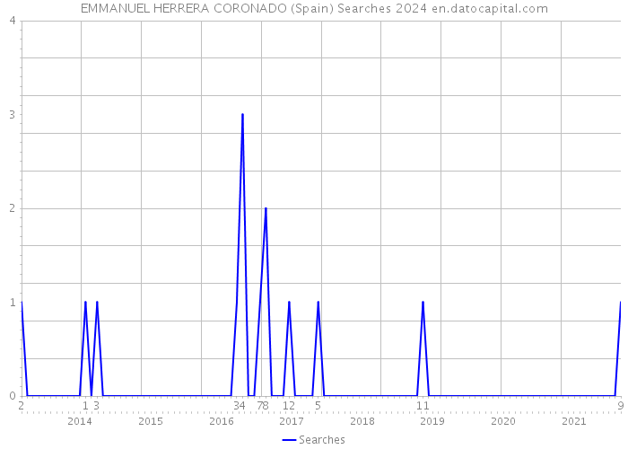 EMMANUEL HERRERA CORONADO (Spain) Searches 2024 