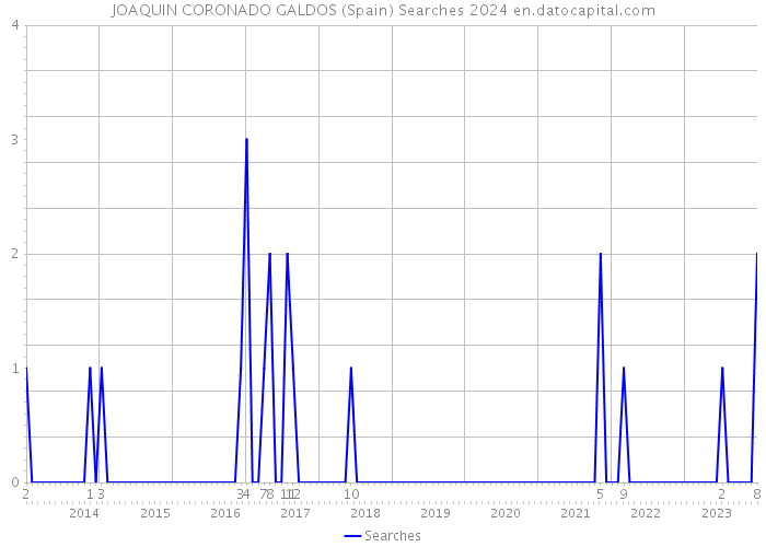JOAQUIN CORONADO GALDOS (Spain) Searches 2024 