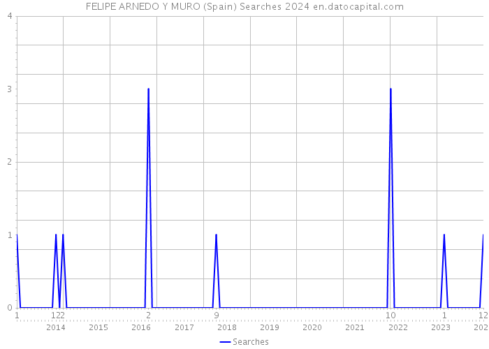 FELIPE ARNEDO Y MURO (Spain) Searches 2024 