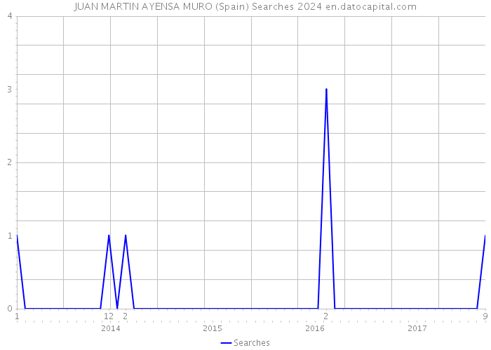 JUAN MARTIN AYENSA MURO (Spain) Searches 2024 