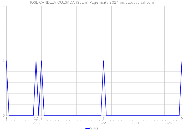 JOSE CANDELA QUESADA (Spain) Page visits 2024 