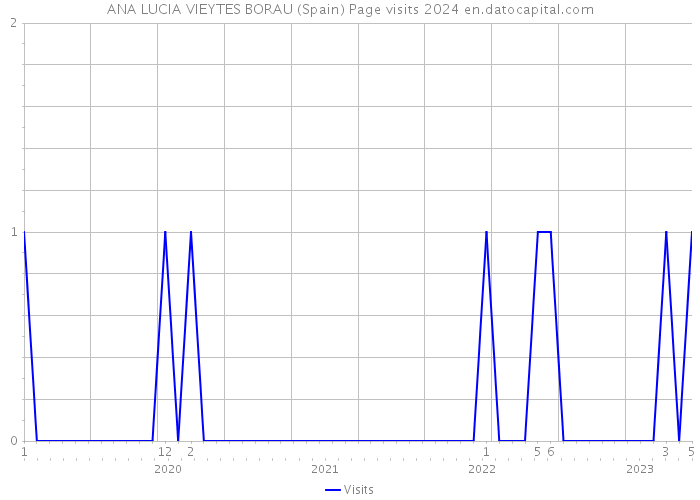 ANA LUCIA VIEYTES BORAU (Spain) Page visits 2024 