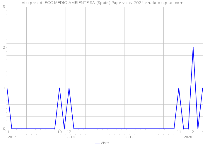 Vicepresid: FCC MEDIO AMBIENTE SA (Spain) Page visits 2024 