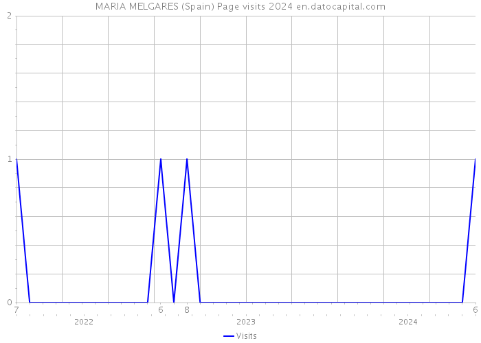 MARIA MELGARES (Spain) Page visits 2024 