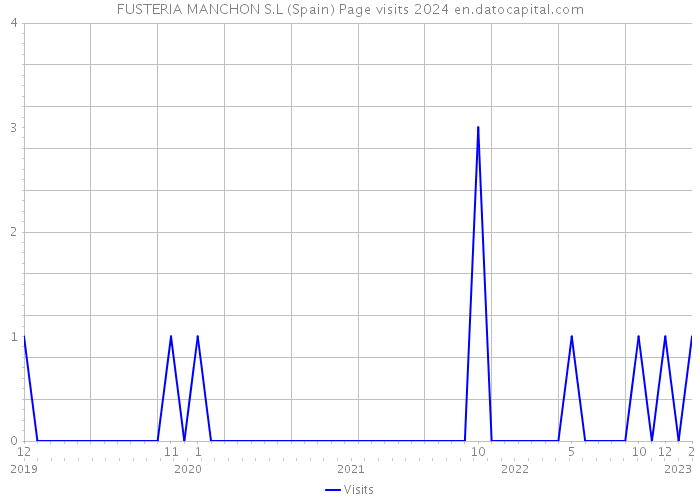 FUSTERIA MANCHON S.L (Spain) Page visits 2024 