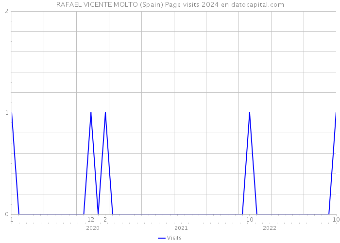 RAFAEL VICENTE MOLTO (Spain) Page visits 2024 