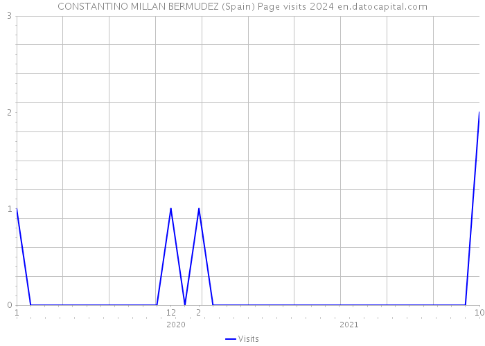 CONSTANTINO MILLAN BERMUDEZ (Spain) Page visits 2024 