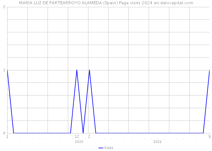 MARIA LUZ DE PARTEARROYO ALAMEDA (Spain) Page visits 2024 