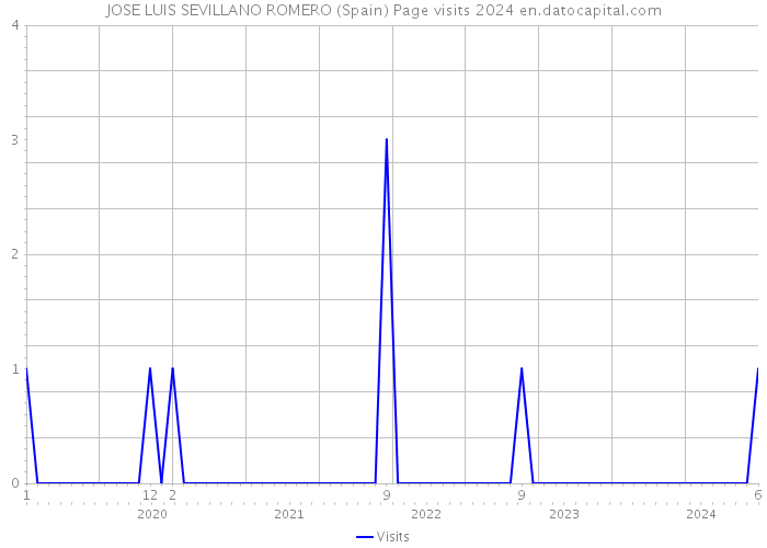 JOSE LUIS SEVILLANO ROMERO (Spain) Page visits 2024 