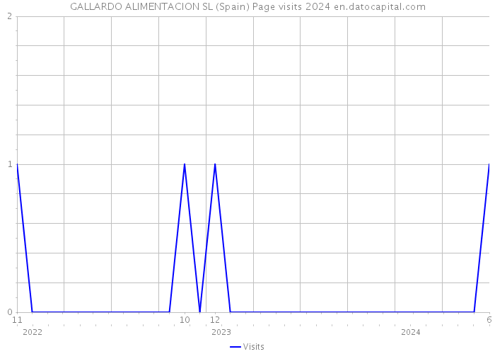 GALLARDO ALIMENTACION SL (Spain) Page visits 2024 