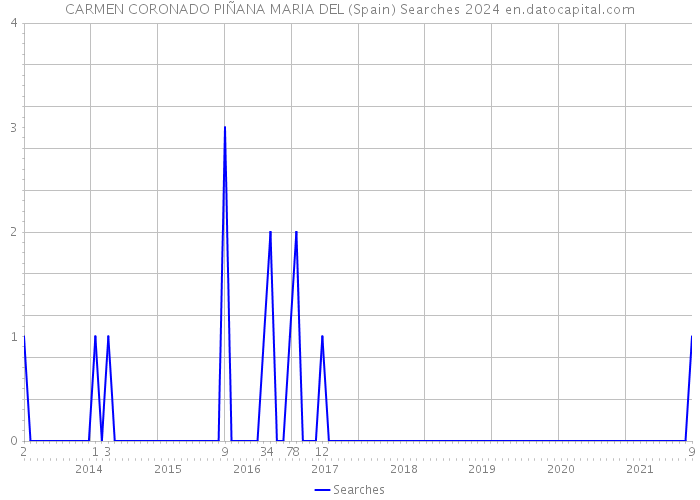 CARMEN CORONADO PIÑANA MARIA DEL (Spain) Searches 2024 