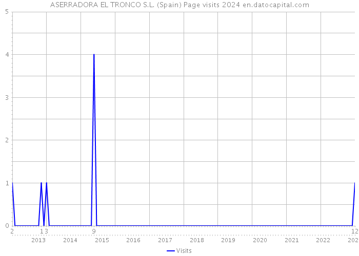 ASERRADORA EL TRONCO S.L. (Spain) Page visits 2024 