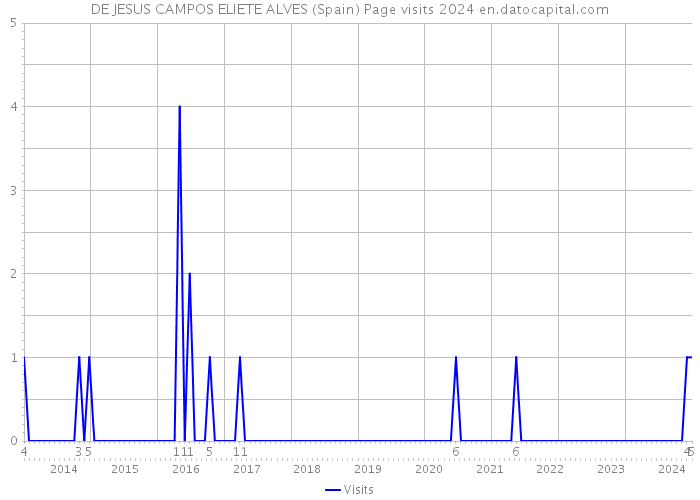 DE JESUS CAMPOS ELIETE ALVES (Spain) Page visits 2024 
