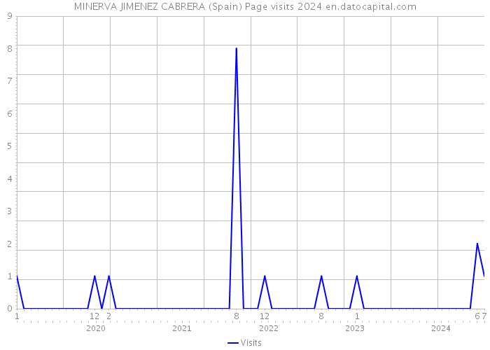 MINERVA JIMENEZ CABRERA (Spain) Page visits 2024 