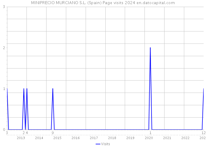 MINIPRECIO MURCIANO S.L. (Spain) Page visits 2024 