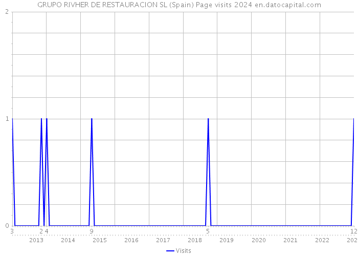 GRUPO RIVHER DE RESTAURACION SL (Spain) Page visits 2024 