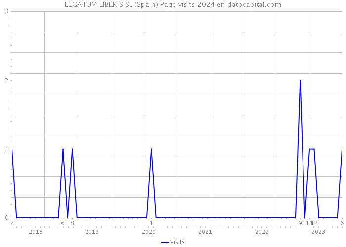 LEGATUM LIBERIS SL (Spain) Page visits 2024 