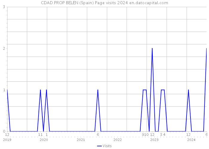 CDAD PROP BELEN (Spain) Page visits 2024 