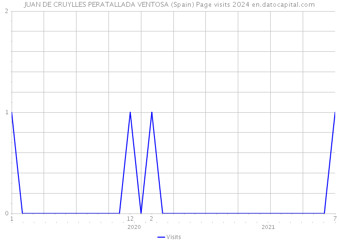 JUAN DE CRUYLLES PERATALLADA VENTOSA (Spain) Page visits 2024 