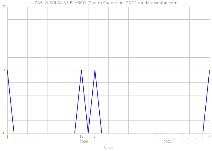 PABLO SOLANAS BLASCO (Spain) Page visits 2024 