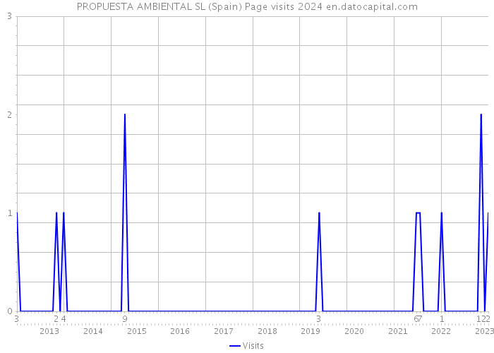 PROPUESTA AMBIENTAL SL (Spain) Page visits 2024 