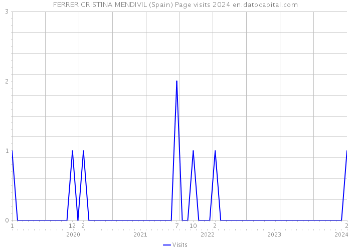 FERRER CRISTINA MENDIVIL (Spain) Page visits 2024 