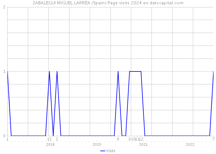 ZABALEGUI MIGUEL LARREA (Spain) Page visits 2024 