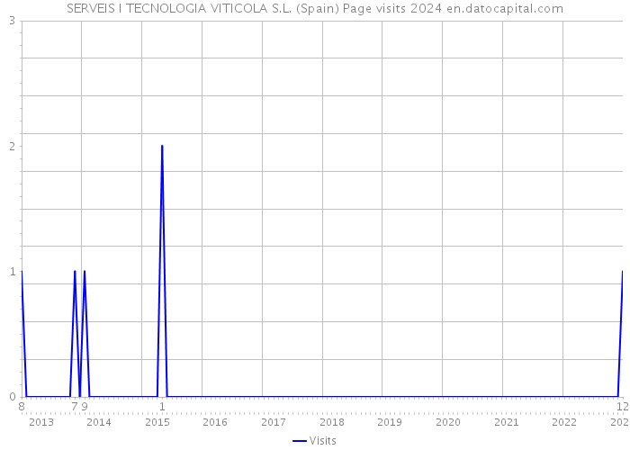 SERVEIS I TECNOLOGIA VITICOLA S.L. (Spain) Page visits 2024 