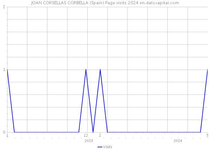 JOAN CORSELLAS CORBELLA (Spain) Page visits 2024 