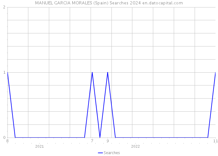 MANUEL GARCIA MORALES (Spain) Searches 2024 