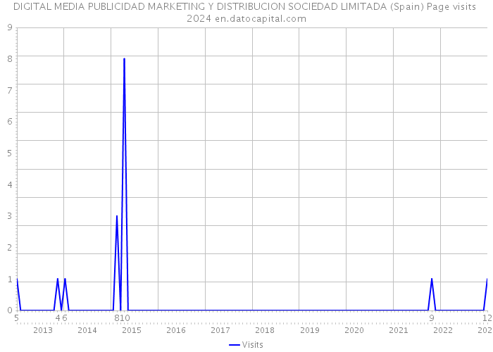 DIGITAL MEDIA PUBLICIDAD MARKETING Y DISTRIBUCION SOCIEDAD LIMITADA (Spain) Page visits 2024 