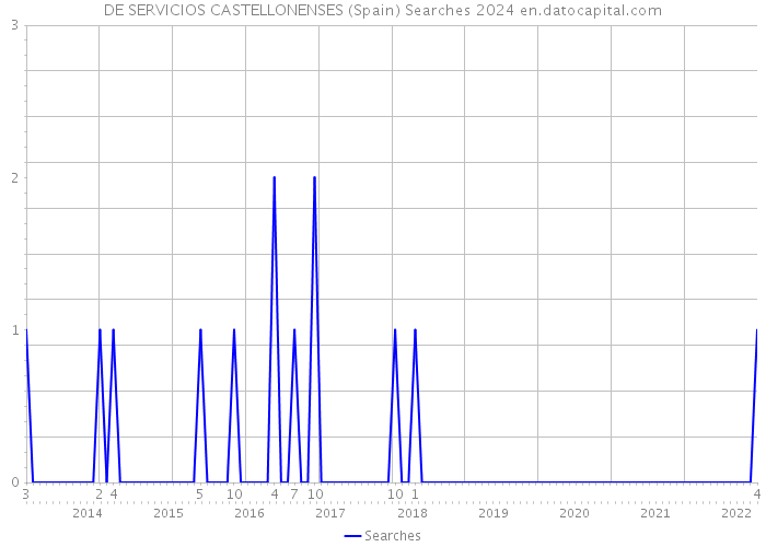 DE SERVICIOS CASTELLONENSES (Spain) Searches 2024 
