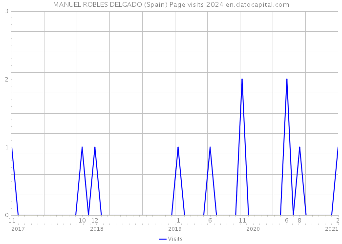 MANUEL ROBLES DELGADO (Spain) Page visits 2024 