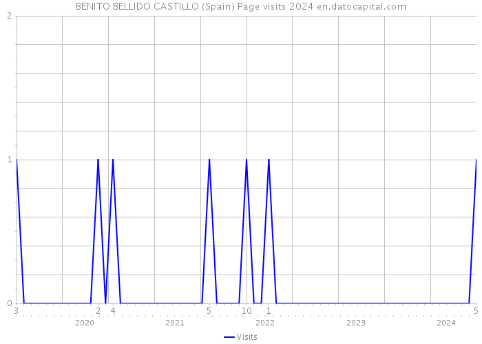 BENITO BELLIDO CASTILLO (Spain) Page visits 2024 