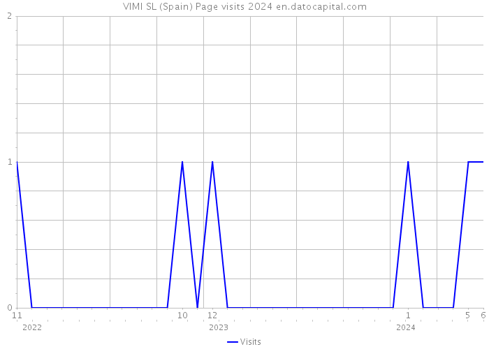 VIMI SL (Spain) Page visits 2024 