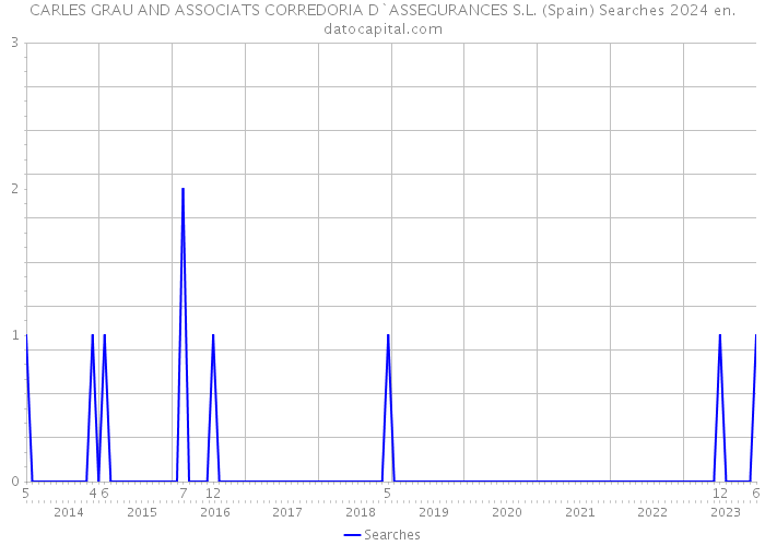 CARLES GRAU AND ASSOCIATS CORREDORIA D`ASSEGURANCES S.L. (Spain) Searches 2024 