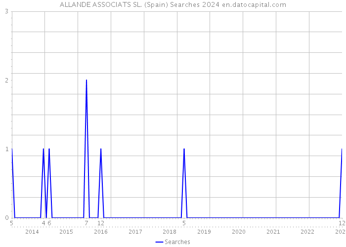 ALLANDE ASSOCIATS SL. (Spain) Searches 2024 