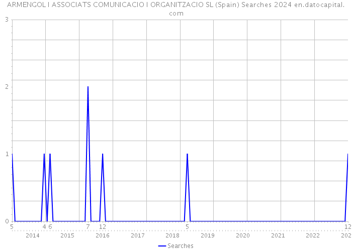 ARMENGOL I ASSOCIATS COMUNICACIO I ORGANITZACIO SL (Spain) Searches 2024 