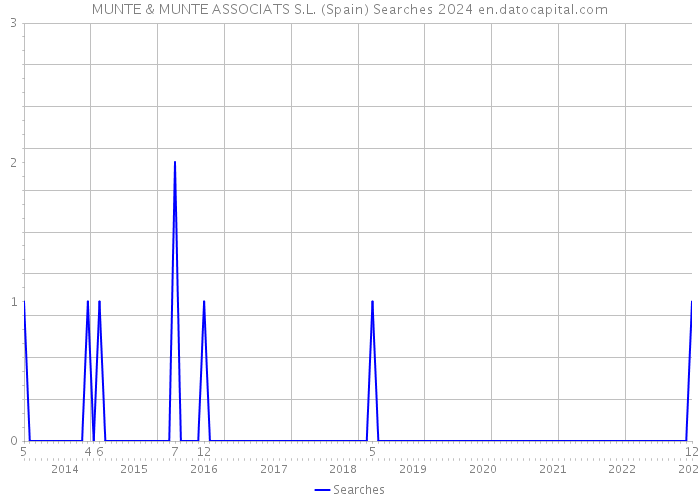 MUNTE & MUNTE ASSOCIATS S.L. (Spain) Searches 2024 