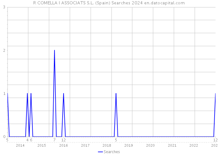 R COMELLA I ASSOCIATS S.L. (Spain) Searches 2024 