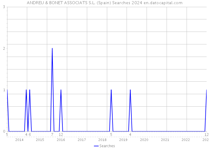 ANDREU & BONET ASSOCIATS S.L. (Spain) Searches 2024 