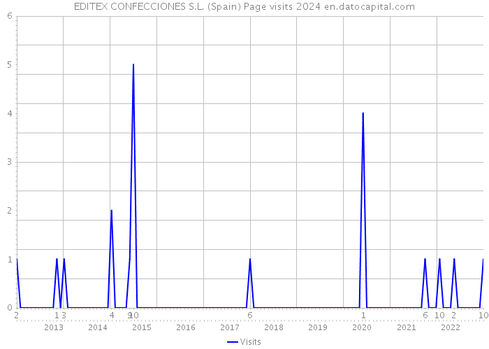 EDITEX CONFECCIONES S.L. (Spain) Page visits 2024 
