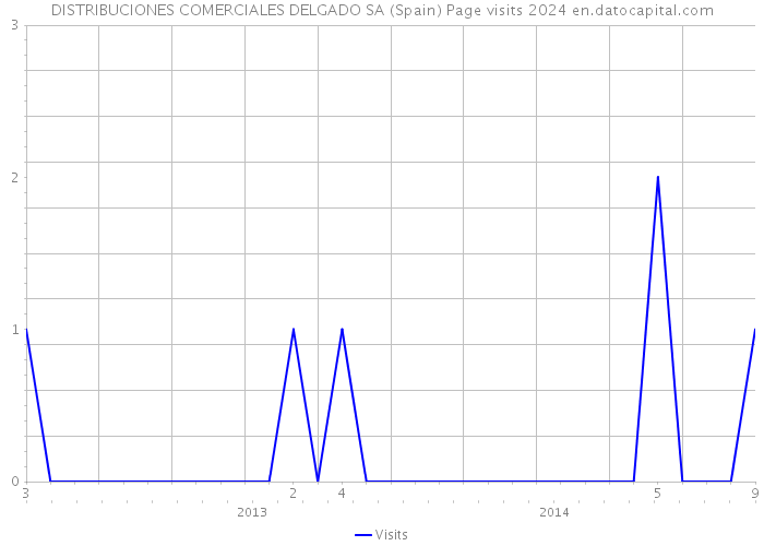 DISTRIBUCIONES COMERCIALES DELGADO SA (Spain) Page visits 2024 