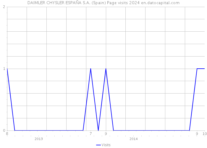 DAIMLER CHYSLER ESPAÑA S.A. (Spain) Page visits 2024 