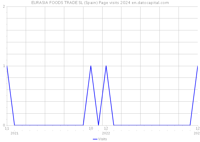 EURASIA FOODS TRADE SL (Spain) Page visits 2024 